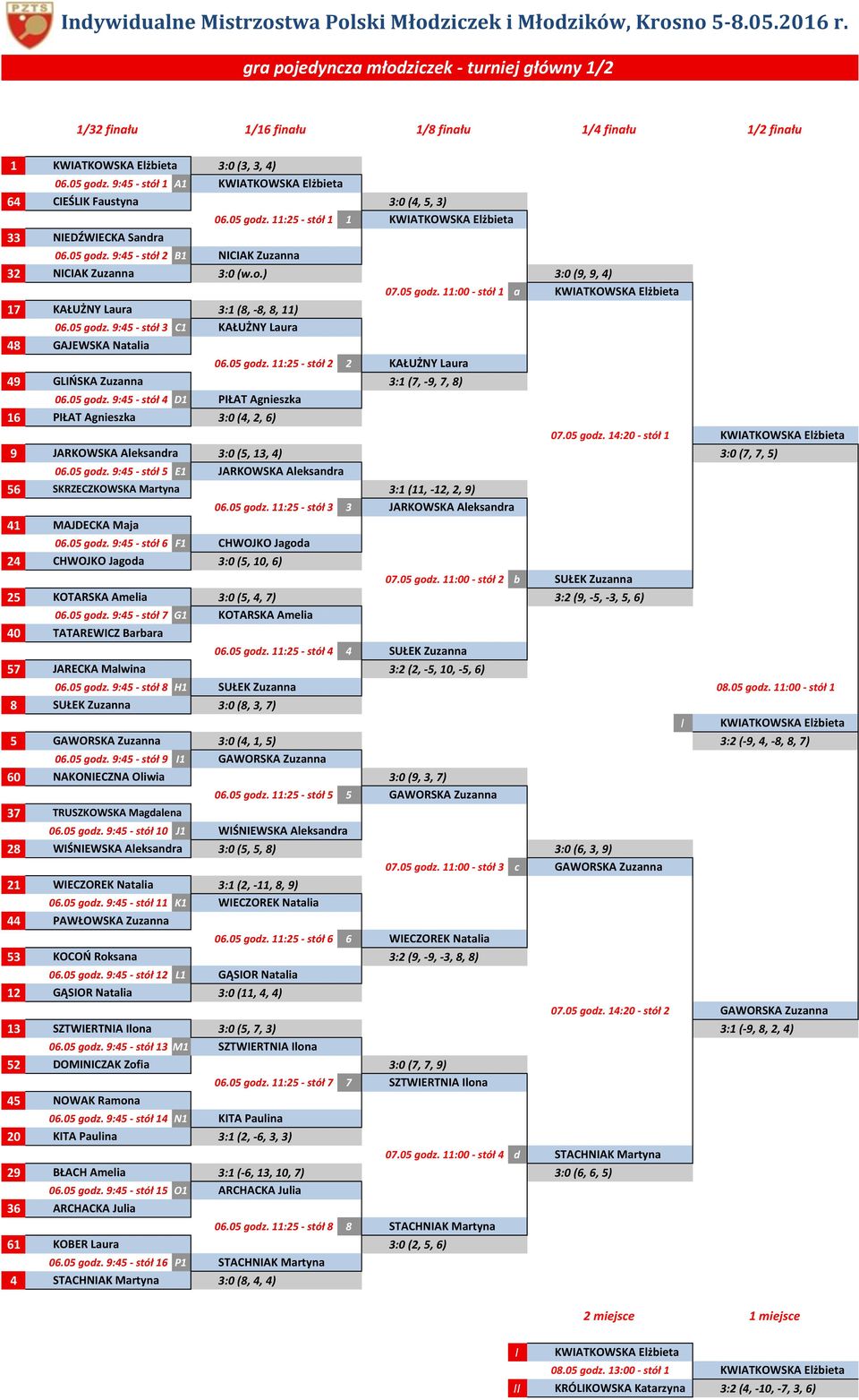 o.) 1 3:0 (9, 9, 4) 07.05 godz. 11:00 - stół 1 a KWIATKOWSKA Elżbieta 17 KAŁUŻNY Laura 1 3:1 (8, -8, 8, 11) 06.05 godz. 9:45 - stół 3 C1 KAŁUŻNY Laura 48 GAJEWSKA Natalia 06.05 godz. 11:25 - stół 2 2 KAŁUŻNY Laura 49 GLIŃSKA Zuzanna 1 3:1 (7, -9, 7, 8) 06.