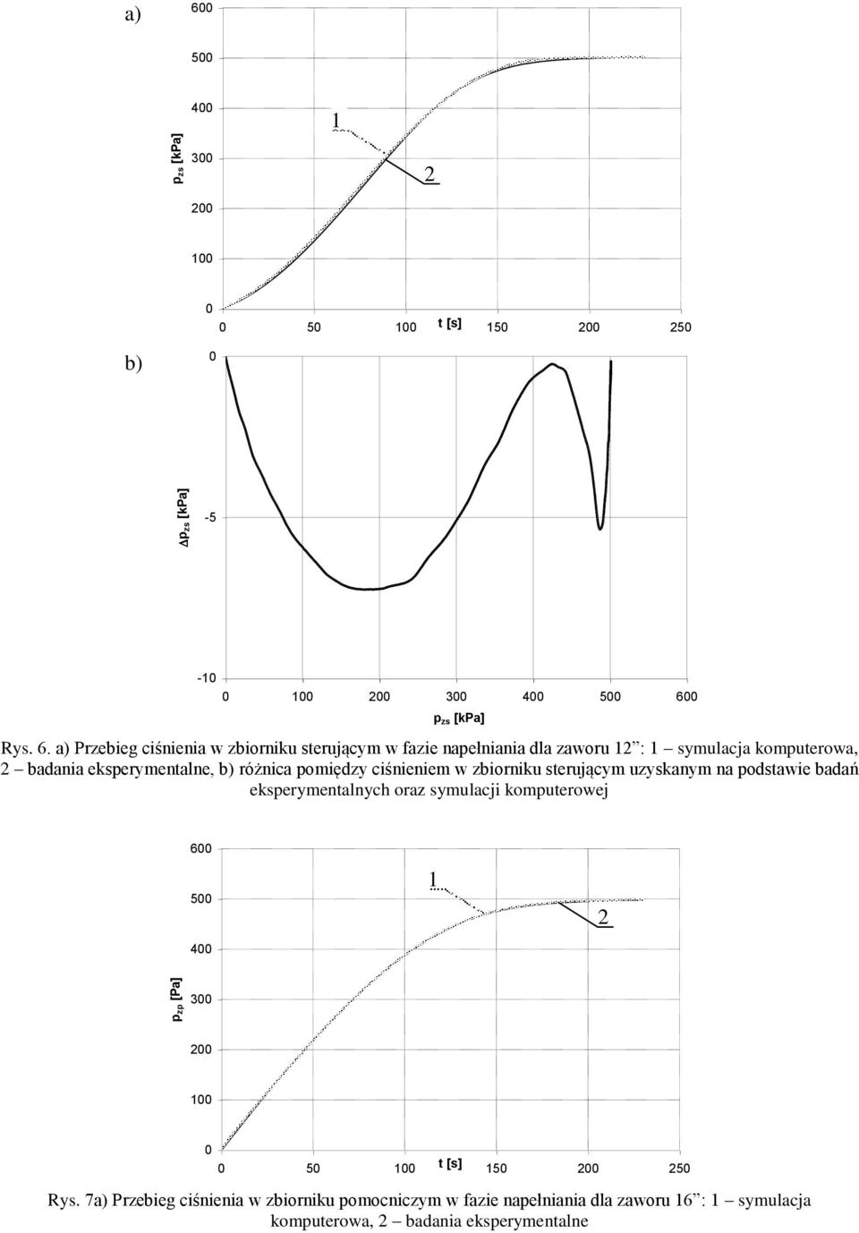 a) Przebieg ciśnienia w zbiorniku sterującym w fazie naełniania dla zaworu 1 : 1 symulacja komuterowa, badania