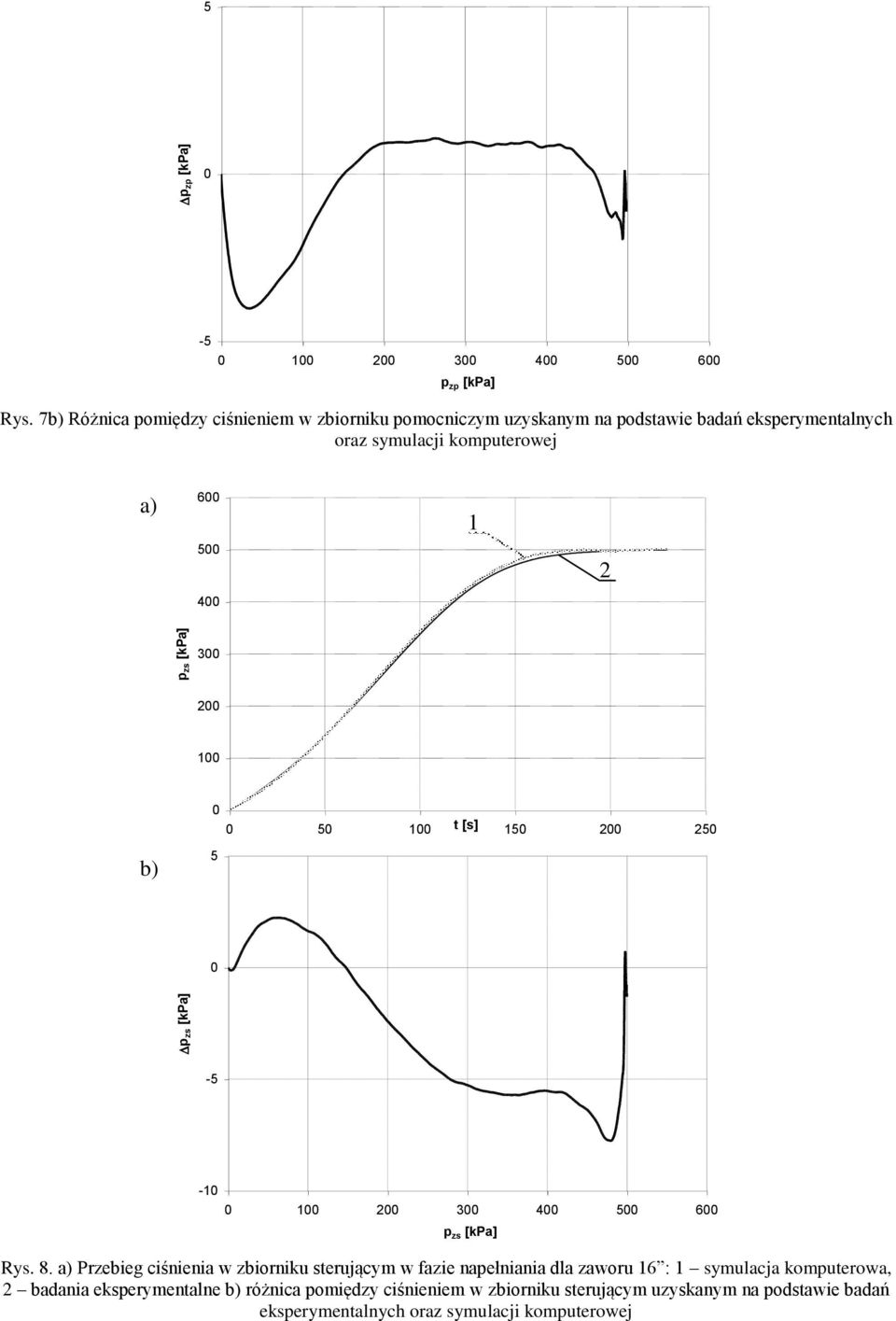 komuterowej 6 a) 1 5 zs [kpa] 4 3 1 5 1 t [s] 15 5 5 b) zs [kpa] -5-1 1 3 4 5 6 zs [kpa] Rys. 8.