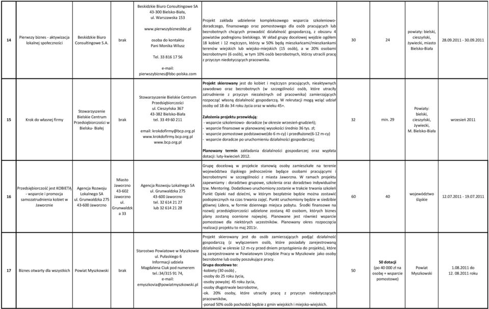 33 816 17 56 Projekt zakłada udzielenie kompleksowego wsparcia szkoleniowodoradczego, finansowego oraz pomostowego dla osób pracujących lub bezrobotnych chcących prowadzid działalnośd gospodarczą, z