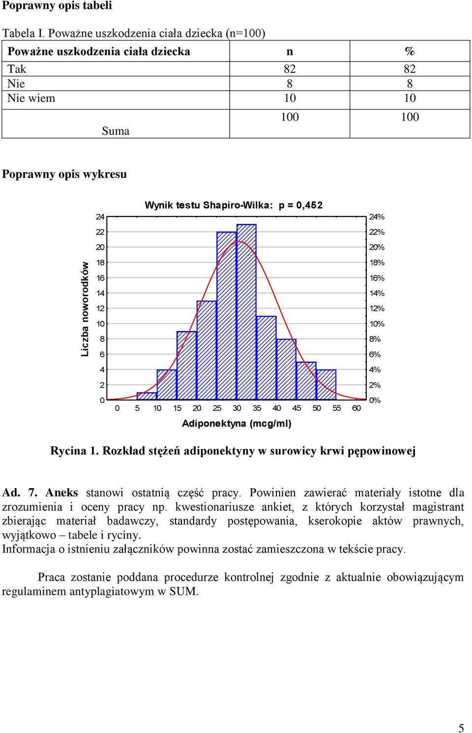 22% 20% Liczba noworodków 18 16 14 12 10 8 6 4 2 18% 16% 14% 12% 10% 8% 6% 4% 2% 0 0 5 10 15 20 25 30 35 40 45 50 55 60 Adiponektyna (mcg/ml) 0% Rycina 1.