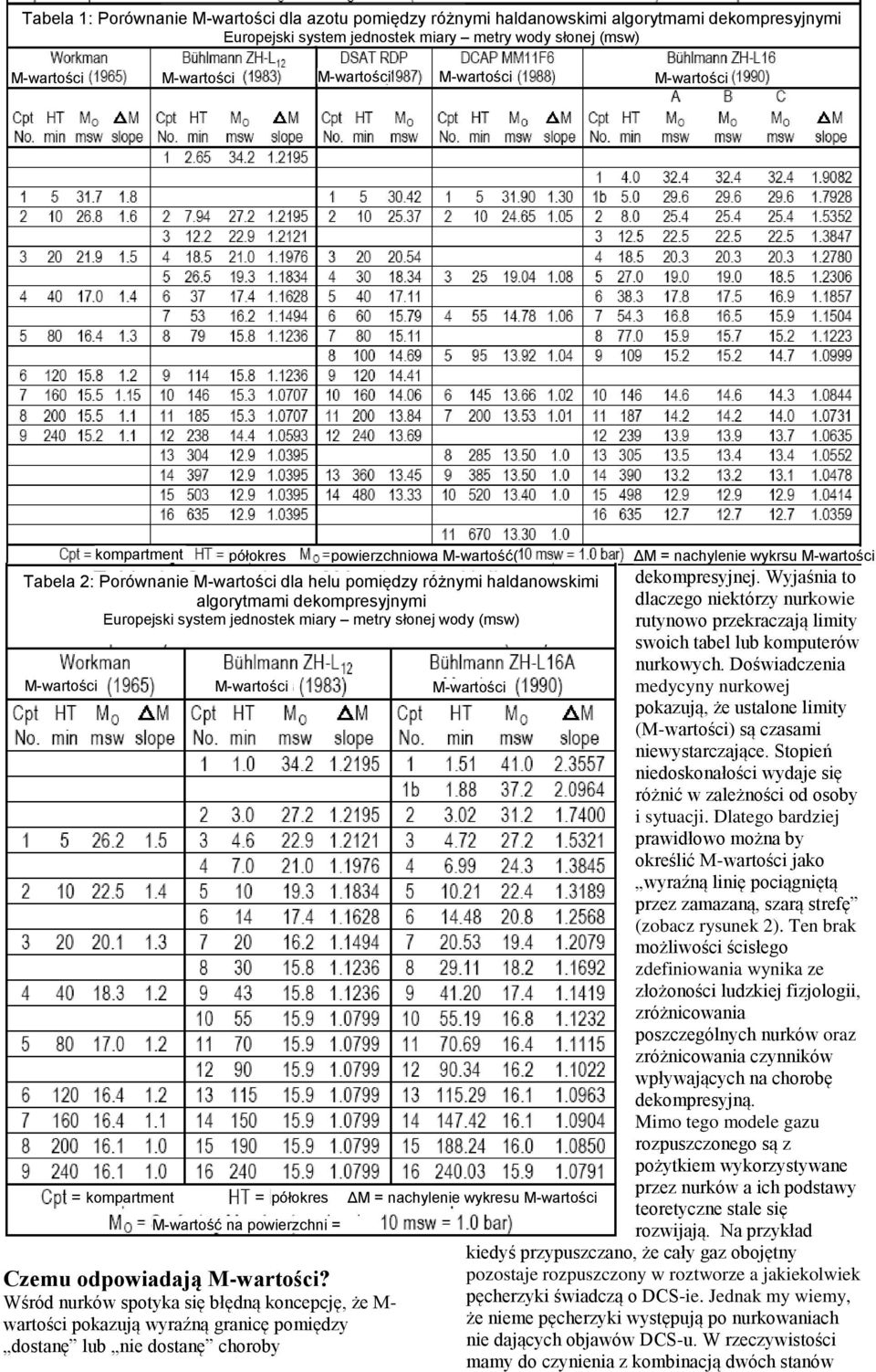 Wyjaśnia to algorytmami dekompresyjnymi dlaczego niektórzy nurkowie Europejski system jednostek miary metry słonej wody (msw) rutynowo przekraczają limity swoich tabel lub komputerów nurkowych.