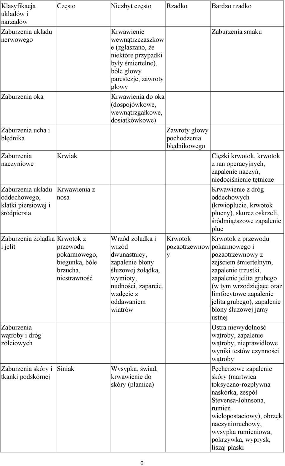 bóle brzucha, niestrawność Siniak Krwawienie Zaburzenia smaku wewnątrzczaszkow e (zgłaszano, że niektóre przypadki były śmiertelne), bóle głowy parestezje, zawroty głowy Krwawienia do oka