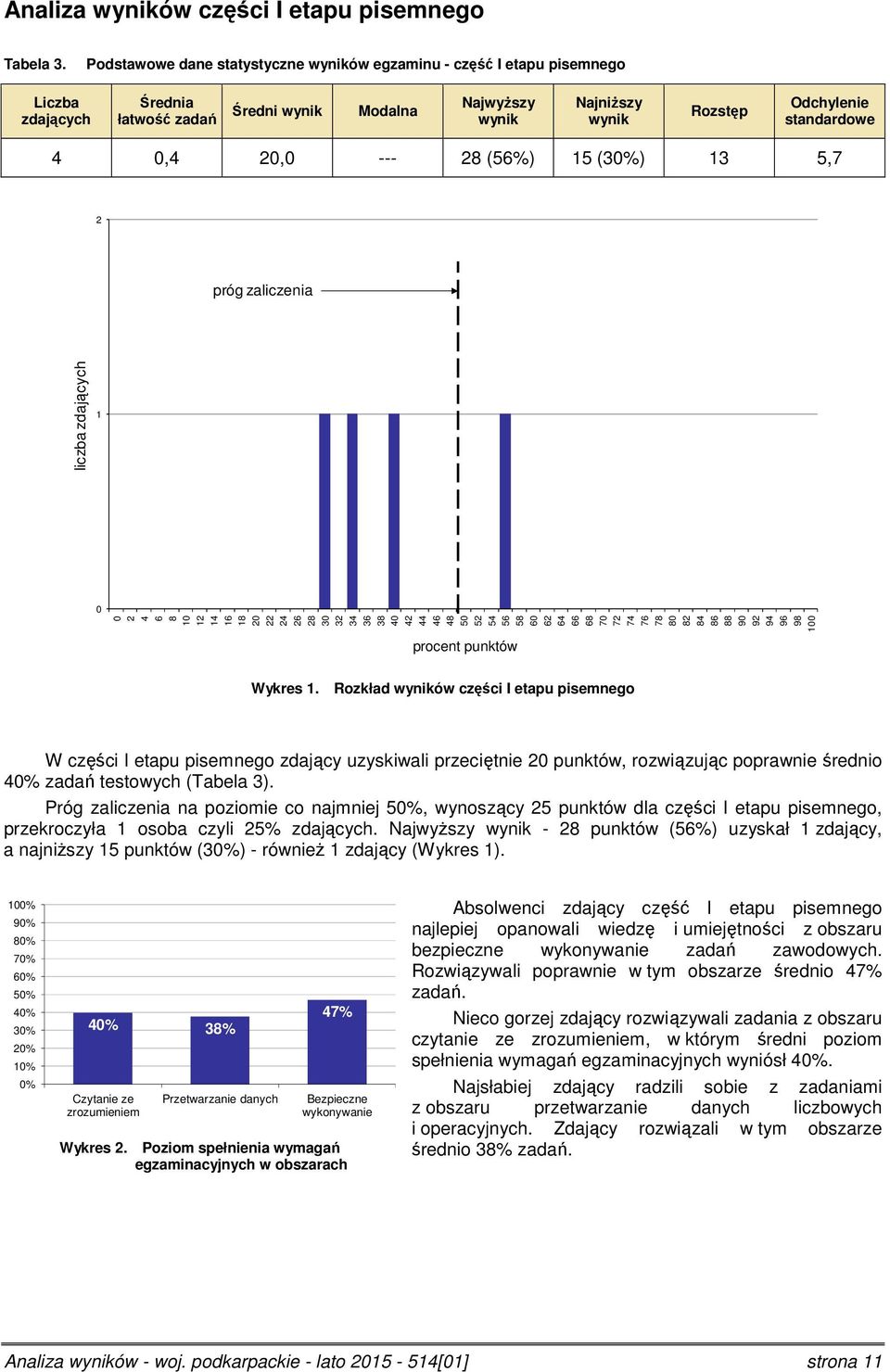 5,7 próg zaliczenia liczba zdających 8 4 6 8 4 6 8 3 3 34 36 38 4 4 44 46 48 5 5 54 56 58 6 6 64 66 68 7 7 74 76 78 8 8 84 86 88 9 9 94 96 98 4 6 procent punktów Wykres.