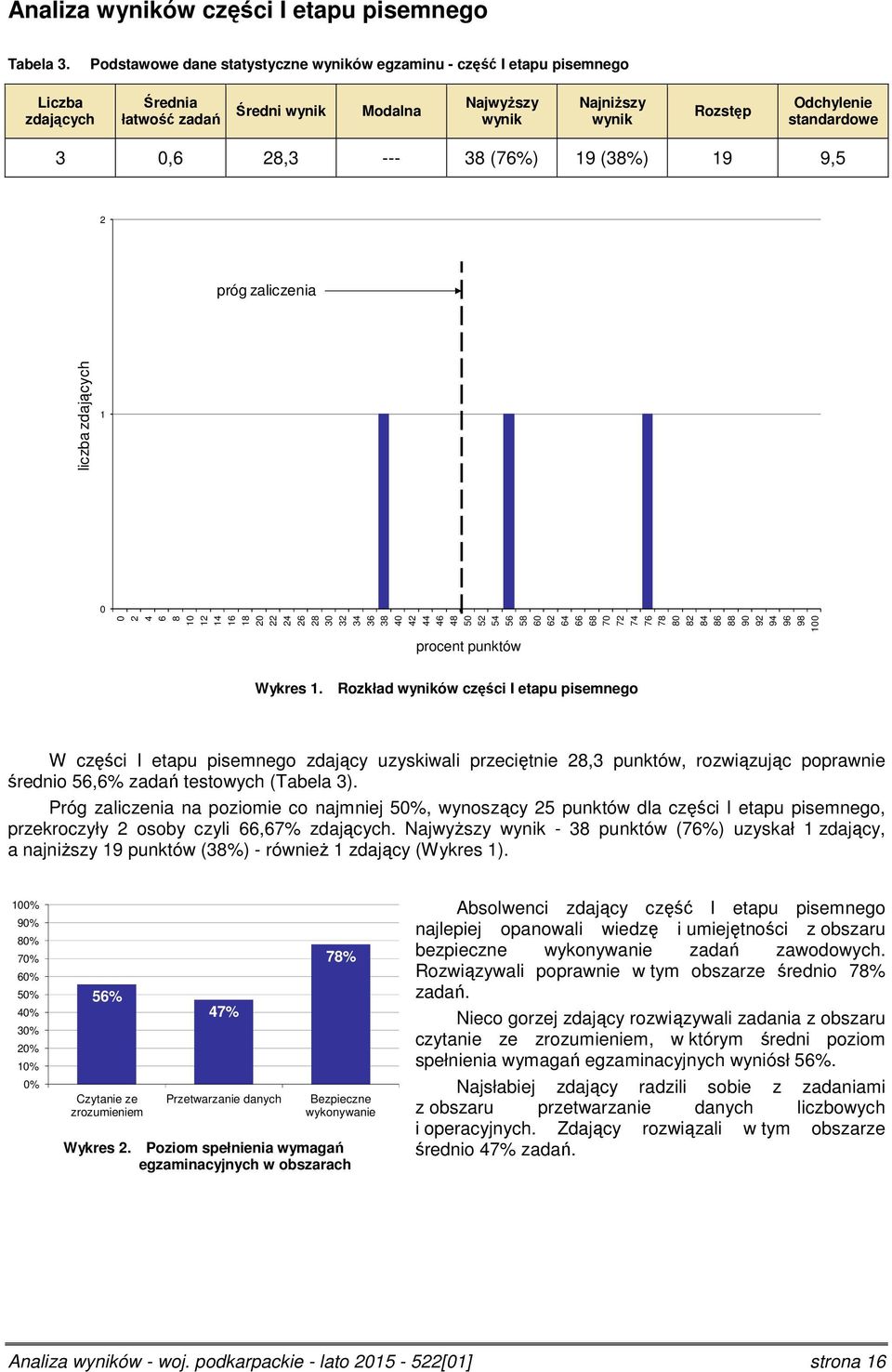 (38%) 9 9,5 próg zaliczenia liczba zdających 8 4 6 8 4 6 8 3 3 34 36 38 4 4 44 46 48 5 5 54 56 58 6 6 64 66 68 7 7 74 76 78 8 8 84 86 88 9 9 94 96 98 4 6 procent punktów Wykres.