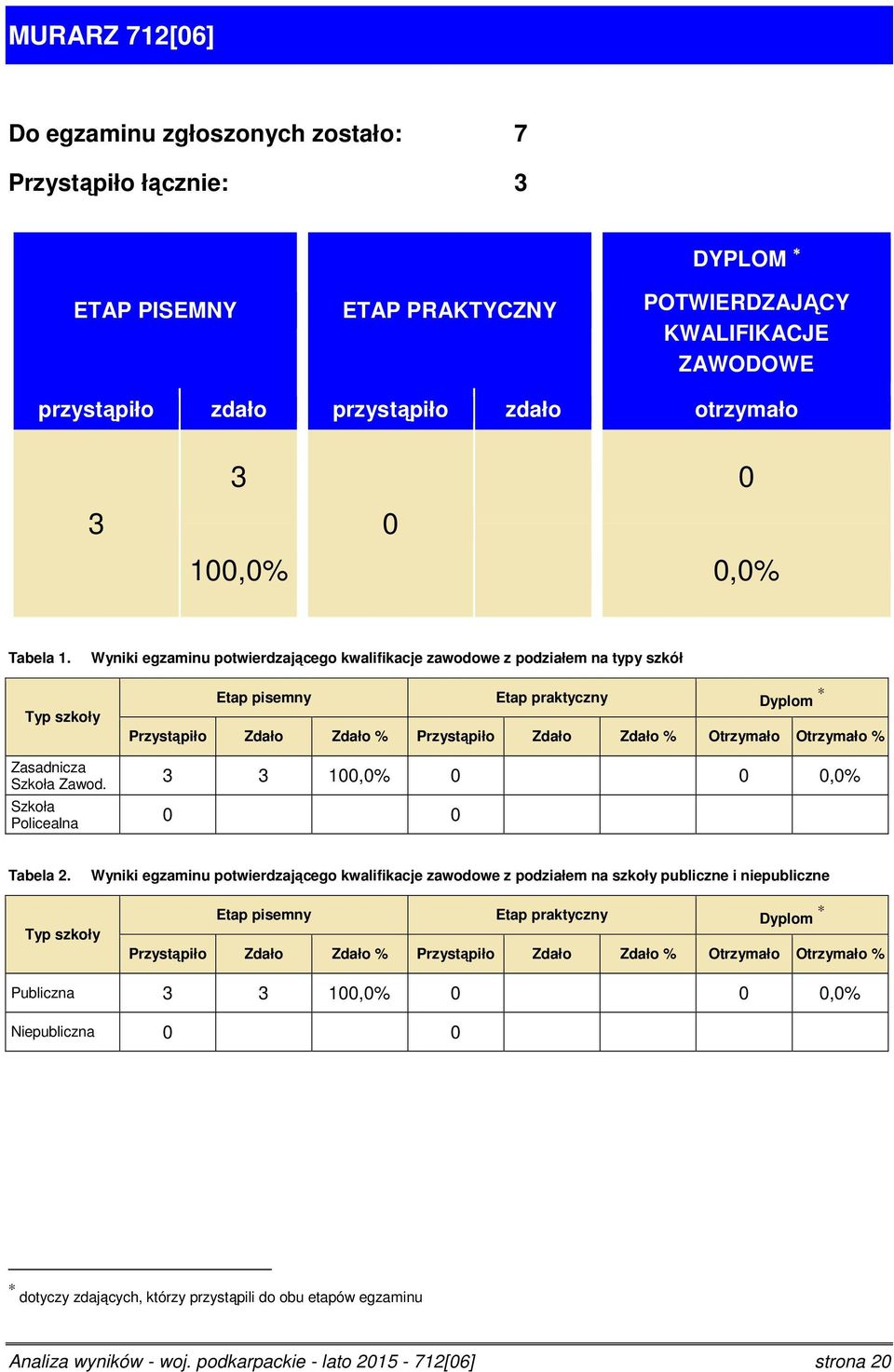 Wyniki egzaminu potwierdzającego kwalifikacje zawodowe z podziałem na typy szkół Typ szkoły Etap pisemny Etap praktyczny Dyplom Przystąpiło Zdało Zdało % Przystąpiło Zdało Zdało % Otrzymało Otrzymało