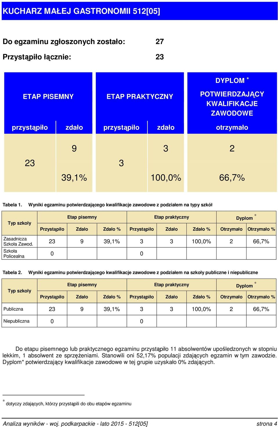 Wyniki egzaminu potwierdzającego kwalifikacje zawodowe z podziałem na typy szkół Typ szkoły Etap pisemny Etap praktyczny Dyplom Przystąpiło Zdało Zdało % Przystąpiło Zdało Zdało % Otrzymało Otrzymało
