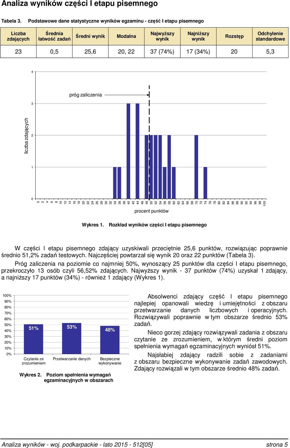 5,3 4 3 próg zaliczenia liczba zdających 8 4 6 8 4 6 8 3 3 34 36 38 4 4 44 46 48 5 5 54 56 58 6 6 64 66 68 7 7 74 76 78 8 8 84 86 88 9 9 94 96 98 4 6 procent punktów Wykres.