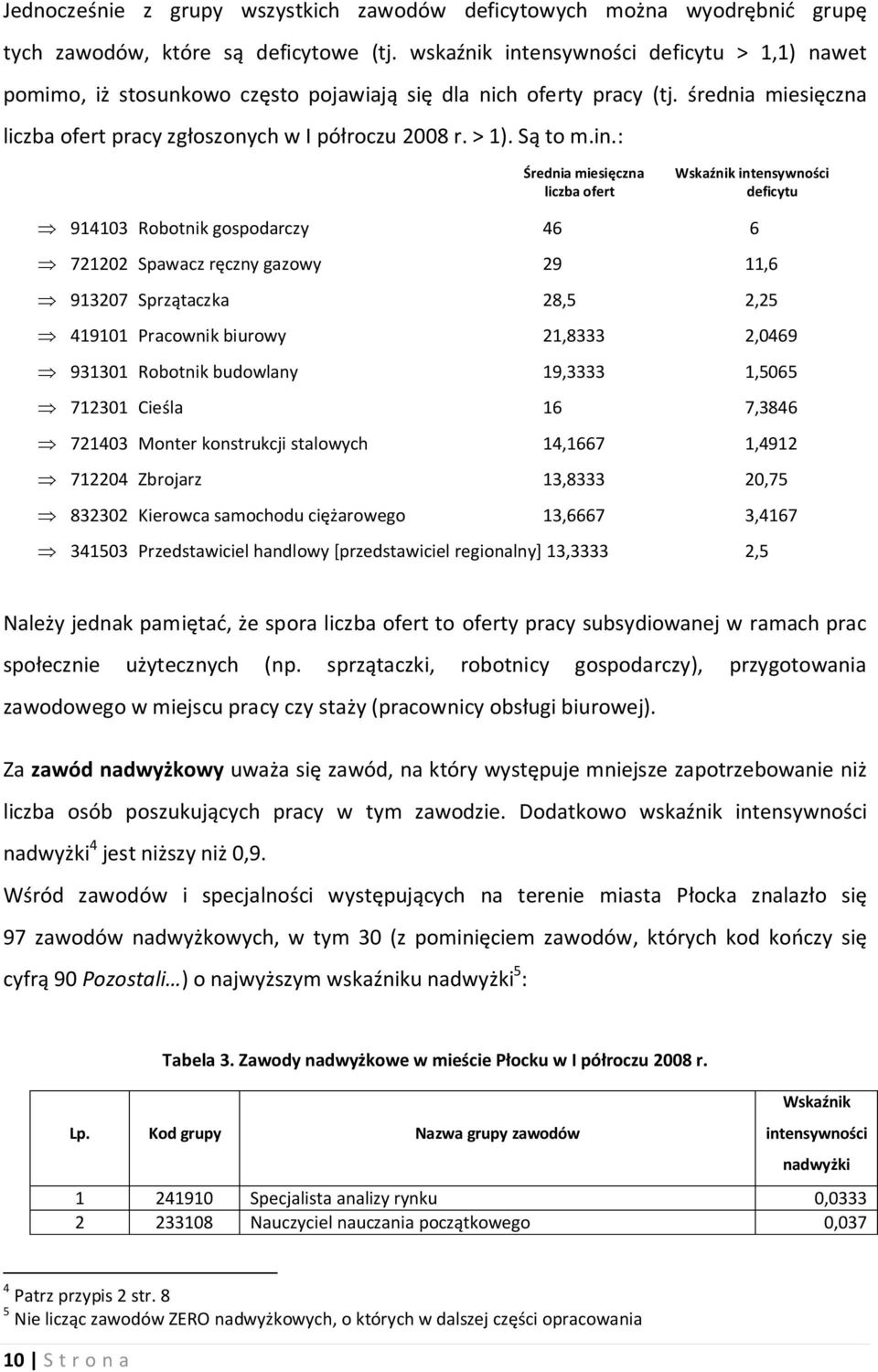 in.: Średnia miesięczna liczba ofert Wskaźnik intensywności deficytu Þ 914103 Robotnik gospodarczy 46 6 Þ 721202 Spawacz ręczny gazowy 29 11,6 Þ 913207 Sprzątaczka 28,5 2,25 Þ 419101 Pracownik