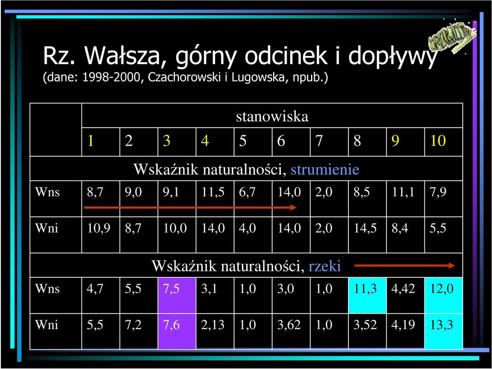 14,0 2,0 8,5 11,1 7,9 Wni 10,9 8,7 10,0 14,0 4,0 14,0 2,0 14,5 8,4 5,5 Wskaźnik