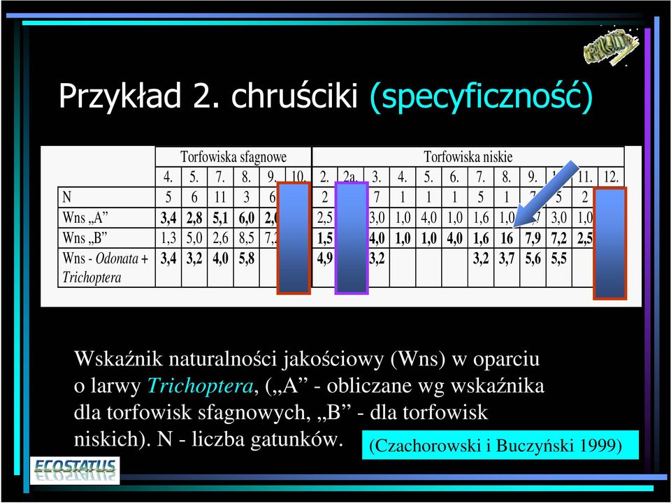 1,0 4,0 1,0 1,0 4,0 1,6 16 7,9 7,2 2,5 2,0 Wns - Odonata + Trichoptera 3,4 3,2 4,0 5,8 4,9 3,2 3,2 3,7 5,6 5,5 2,0 Wskaźnik naturalności jakościowy