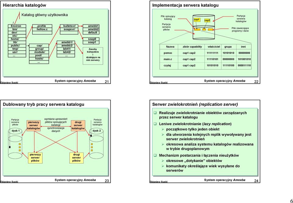 .. Zasoby komputera i działające na nim serwery Implementacja katalogu Plik opisujący katalog Partycja plików cap1 cap2 Partycja katalogów Pliki zawierające programy i dane Nazwa zbiór capability