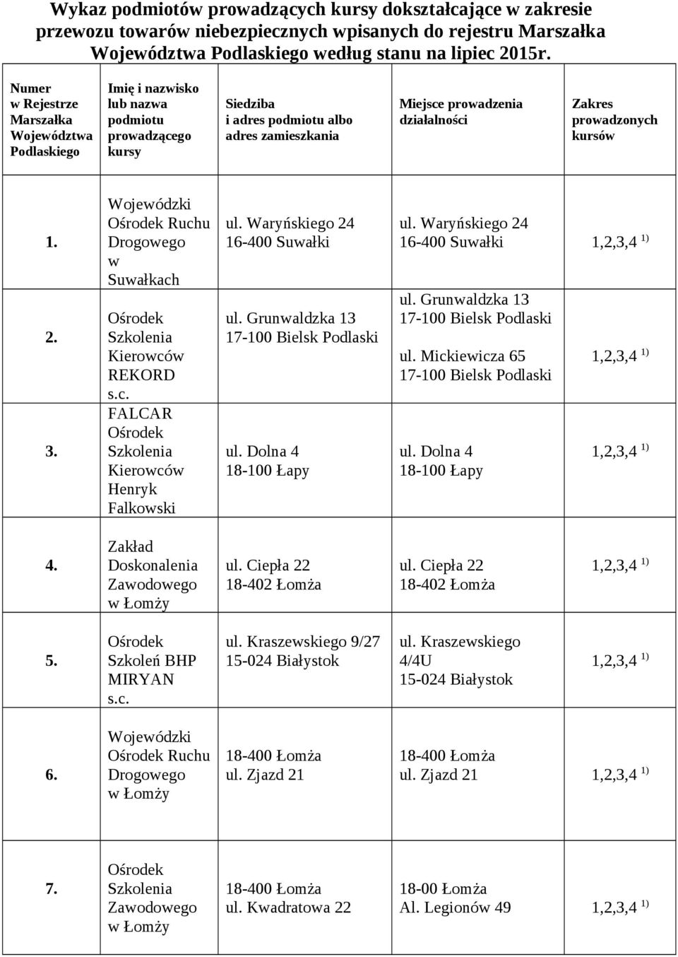 prowadzonych kursów 1. 2. 3. Ruchu w Suwałkach REKORD s.c. FALCAR Henryk Falkowski ul. Waryńskiego 24 ul. Grunwaldzka 13 ul. Dolna 4 ul. Waryńskiego 24 ul. Grunwaldzka 13 ul. Mickiewicza 65 ul.