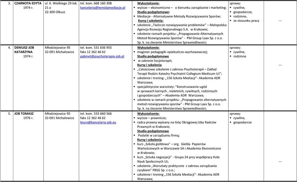 A. ; szkolenie ramach projektu: Propagowanie Alternatywnych Metod Rozwiązywania Sporów - PM Group Laax Sp. z o.o. Sp. k.