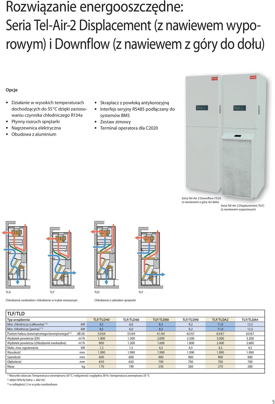 Zestaw zimowy Terminal operatora dla C2020 Seria Tel-Air-2 Downflow (TLD) (z nawiewem z góry do dołu) Seria Tel-Air-2 Displacement (TLF) (z nawiewem wyporowym) TLD TLF TLD TLF Chłodzenie swobodne i