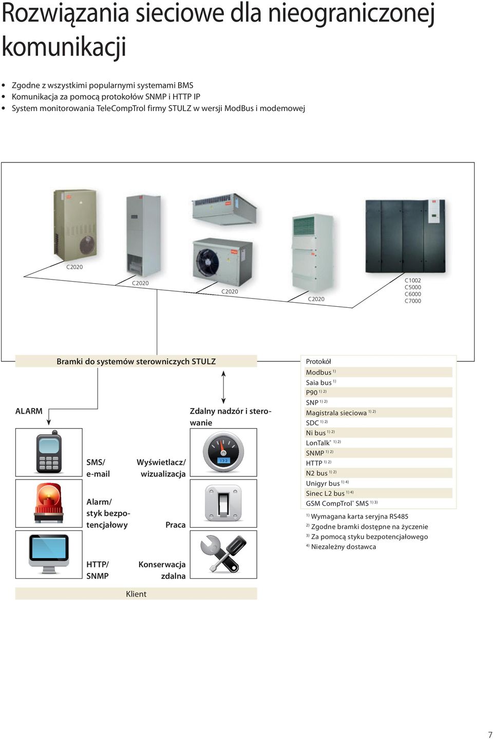 Wyświetlacz/ wizualizacja Praca Zdalny nadzór i sterowanie Protokół Modbus 1) Saia bus 1) P90 SNP Magistrala sieciowa SDC Ni bus LonTalk SNMP HTTP N2 bus 1) 4) Unigyr bus 1) 4) Sinec