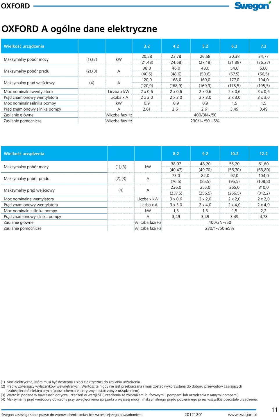 prąd wejściowy (4) 10,0 168,0 169,0 177,0 194,0 (10,9) (168,9) (169,9) (178,5) (195,5) Moc nominalnawentylatora Liczba x kw x 0,6 x 0,6 x 0,6 x 0,6 3 x 0,6 Prąd znamionowy wentylatora Liczba x x 3,0