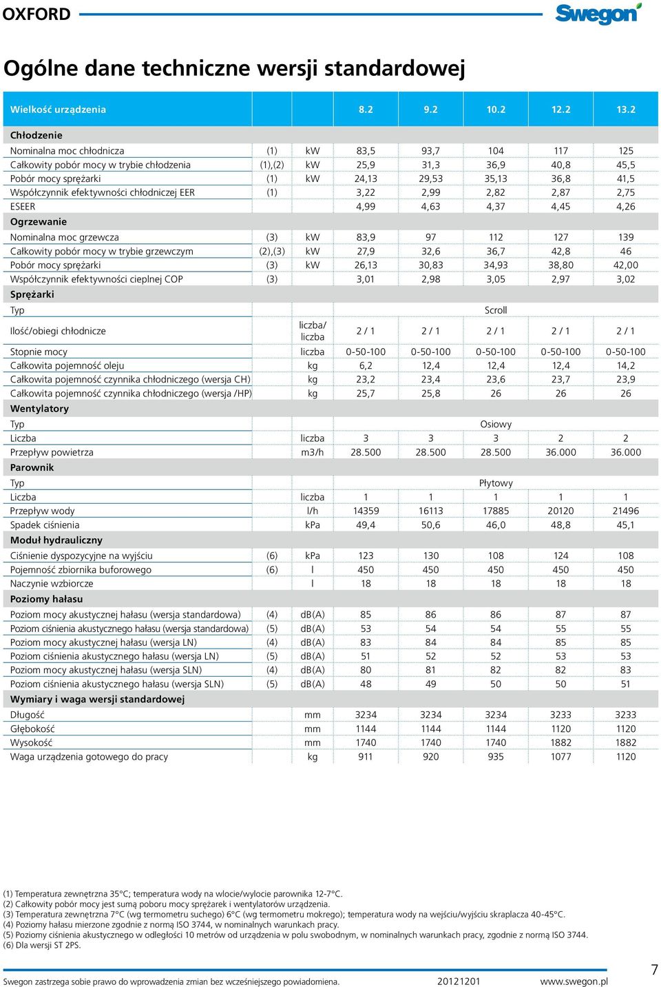 Współczynnik efektywności chłodniczej EER (1) 3,,99,8,87,75 ESEER 4,99 4,63 4,37 4,45 4,6 Ogrzewanie Nominalna moc grzewcza (3) kw 83,9 97 11 17 139 ałkowity pobór mocy w trybie grzewczym (),(3) kw