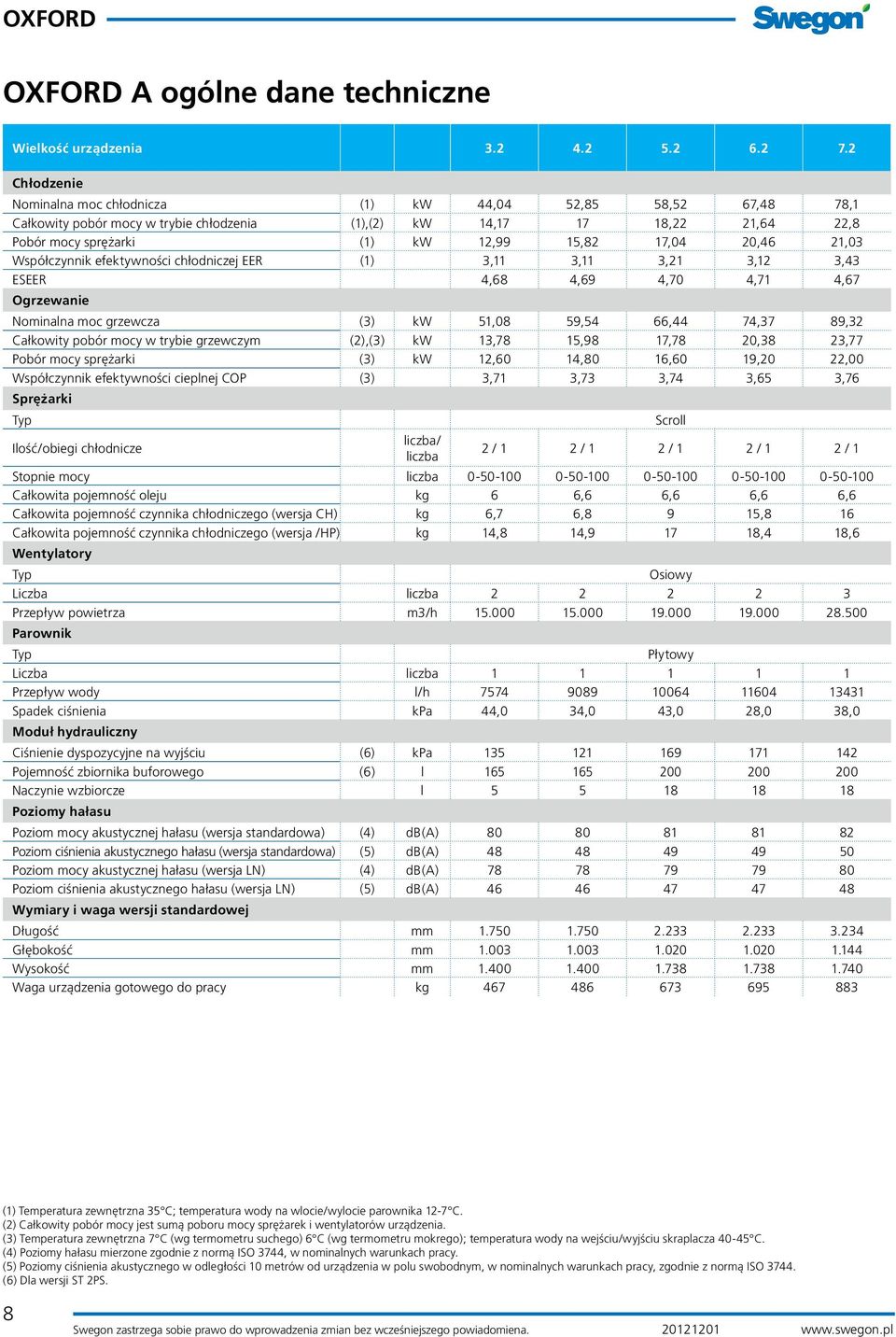 Współczynnik efektywności chłodniczej EER (1) 3,11 3,11 3,1 3,1 3,43 ESEER 4,68 4,69 4,70 4,71 4,67 Ogrzewanie Nominalna moc grzewcza (3) kw 51,08 59,54 66,44 74,37 89,3 ałkowity pobór mocy w trybie