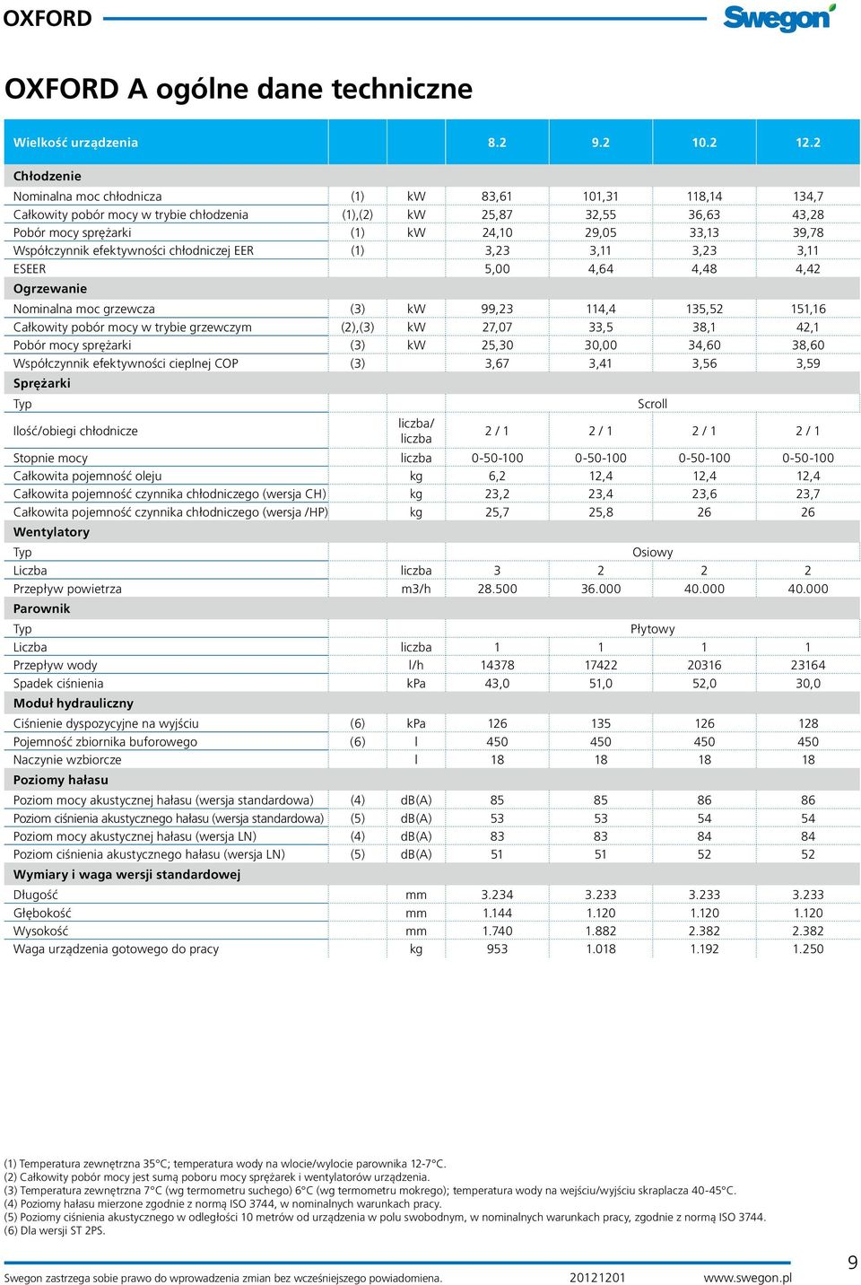 Współczynnik efektywności chłodniczej EER (1) 3,3 3,11 3,3 3,11 ESEER 5,00 4,64 4,48 4,4 Ogrzewanie Nominalna moc grzewcza (3) kw 99,3 114,4 135,5 151,16 ałkowity pobór mocy w trybie grzewczym (),(3)