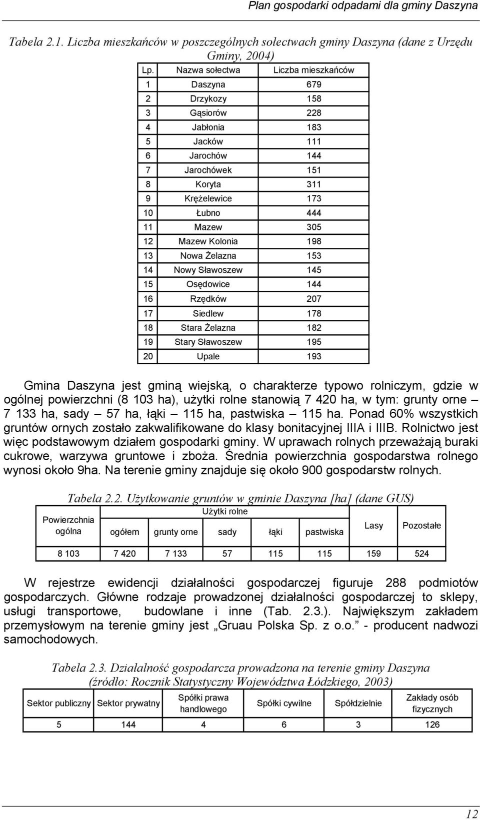 Mazew Kolonia 198 13 Nowa Żelazna 153 14 Nowy Sławoszew 145 15 Osędowice 144 16 Rzędków 207 17 Siedlew 178 18 Stara Żelazna 182 19 Stary Sławoszew 195 20 Upale 193 Gmina Daszyna jest gminą wiejską, o