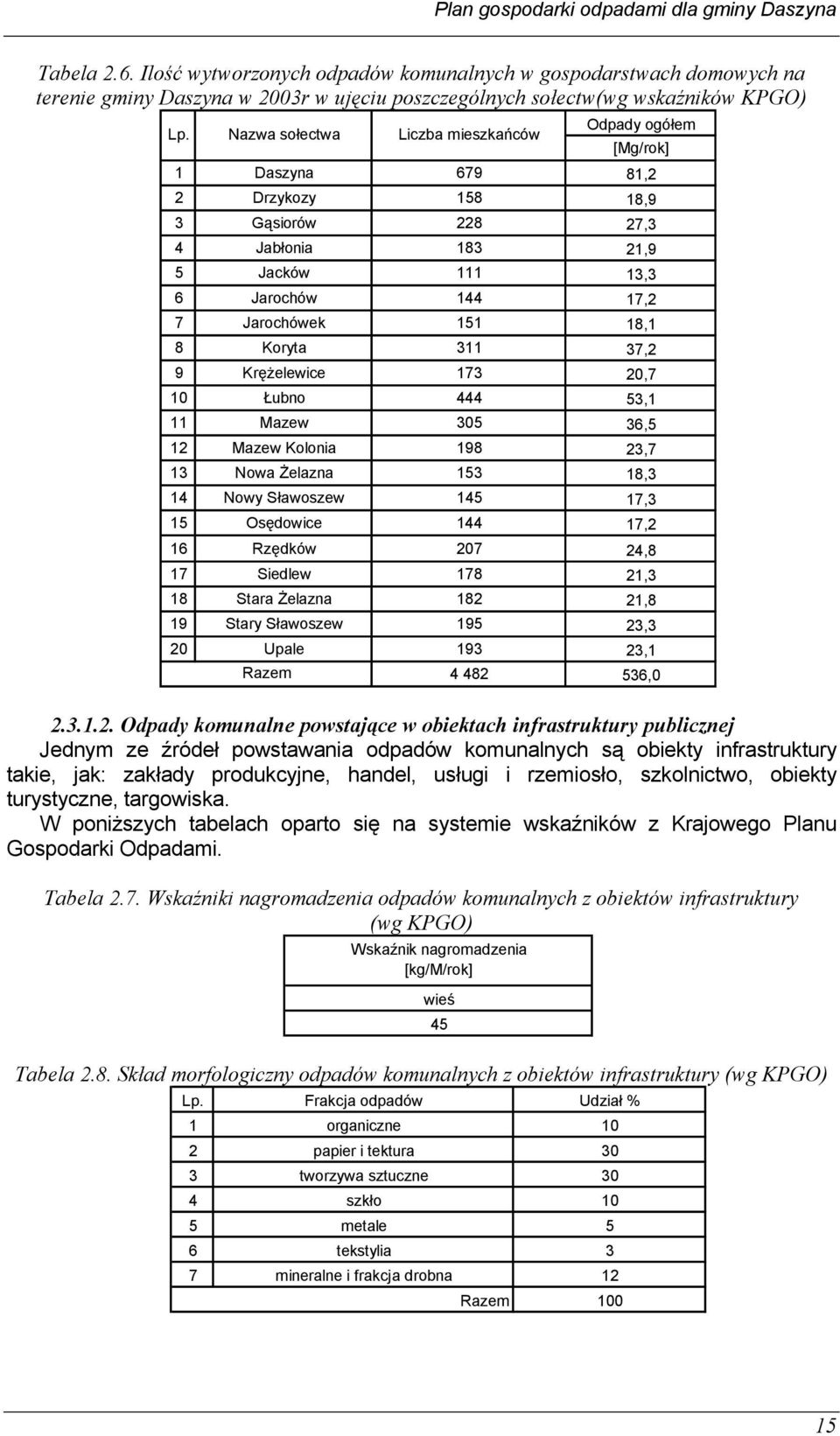 Koryta 311 37,2 9 Krężelewice 173 20,7 10 Łubno 444 53,1 11 Mazew 305 36,5 12 Mazew Kolonia 198 23,7 13 Nowa Żelazna 153 18,3 14 Nowy Sławoszew 145 17,3 15 Osędowice 144 17,2 16 Rzędków 207 24,8 17