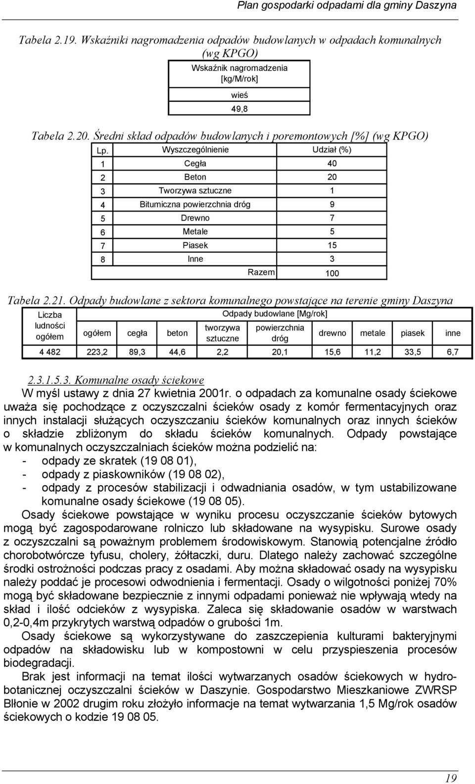 Wyszczególnienie Udział (%) wieś 49,8 1 Cegła 40 2 Beton 20 3 Tworzywa sztuczne 1 4 Bitumiczna powierzchnia dróg 9 5 Drewno 7 6 Metale 5 7 Piasek 15 8 Inne 3 Razem Tabela 2.21.