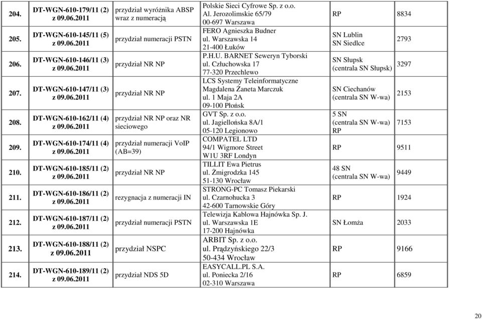 06.2011 przydział wyróŝnika ABSP wraz z numeracją oraz NR sieciowego przydział numeracji VoIP (AB=39) IN przydział NSPC przydział NDS 5D Polskie Sieci Cyfrowe Sp. z o.o. Al.