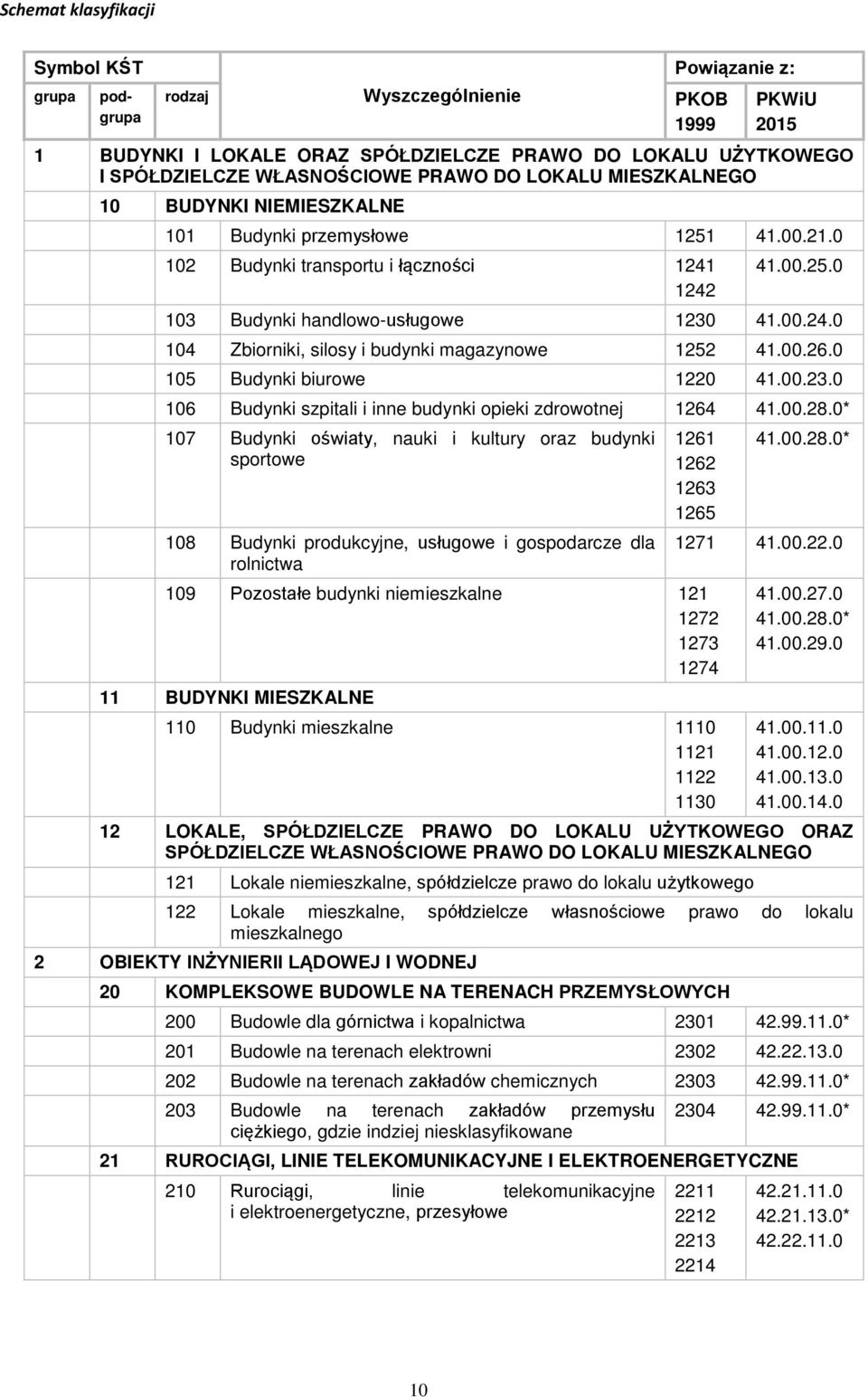 00.26.0 105 Budynki biurowe 1220 41.00.23.0 106 Budynki szpitali i inne budynki opieki zdrowotnej 1264 41.00.28.