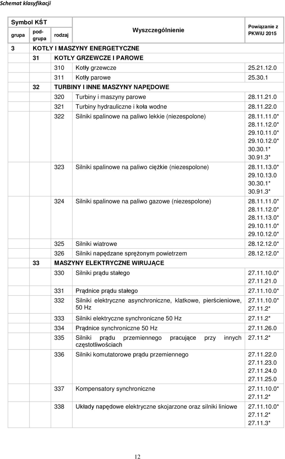 0 322 Silniki spalinowe na paliwo lekkie (niezespolone) 28.11.11.0* 28.11.12.0* 29.10.11.0* 29.10.12.0* 30.30.1* 30.91.3* 323 Silniki spalinowe na paliwo ciężkie (niezespolone) 28.11.13.0* 29.10.13.0 30.