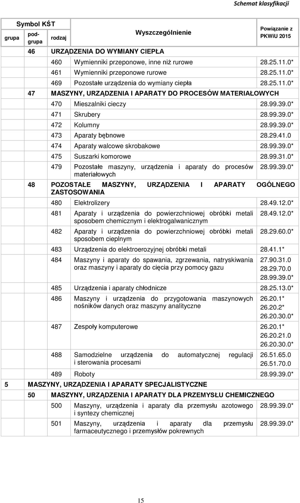 29.41.0 474 Aparaty walcowe skrobakowe 475 Suszarki komorowe 28.99.31.