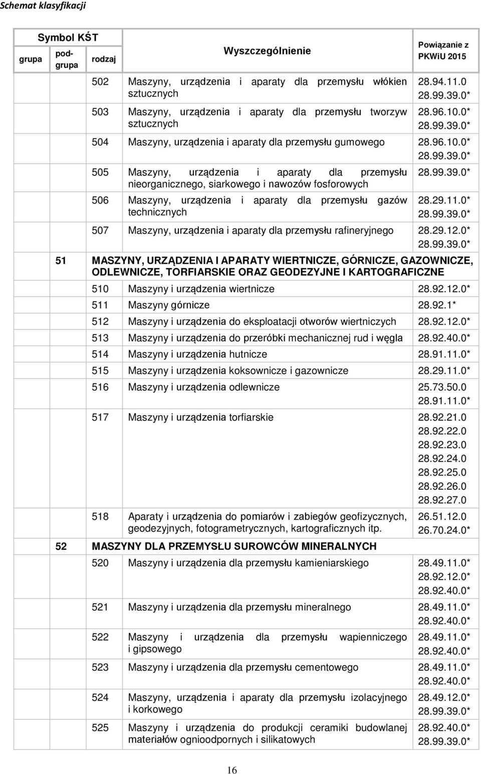 0* 504 Maszyny, urządzenia i aparaty dla przemysłu gumowego 28.96.10.