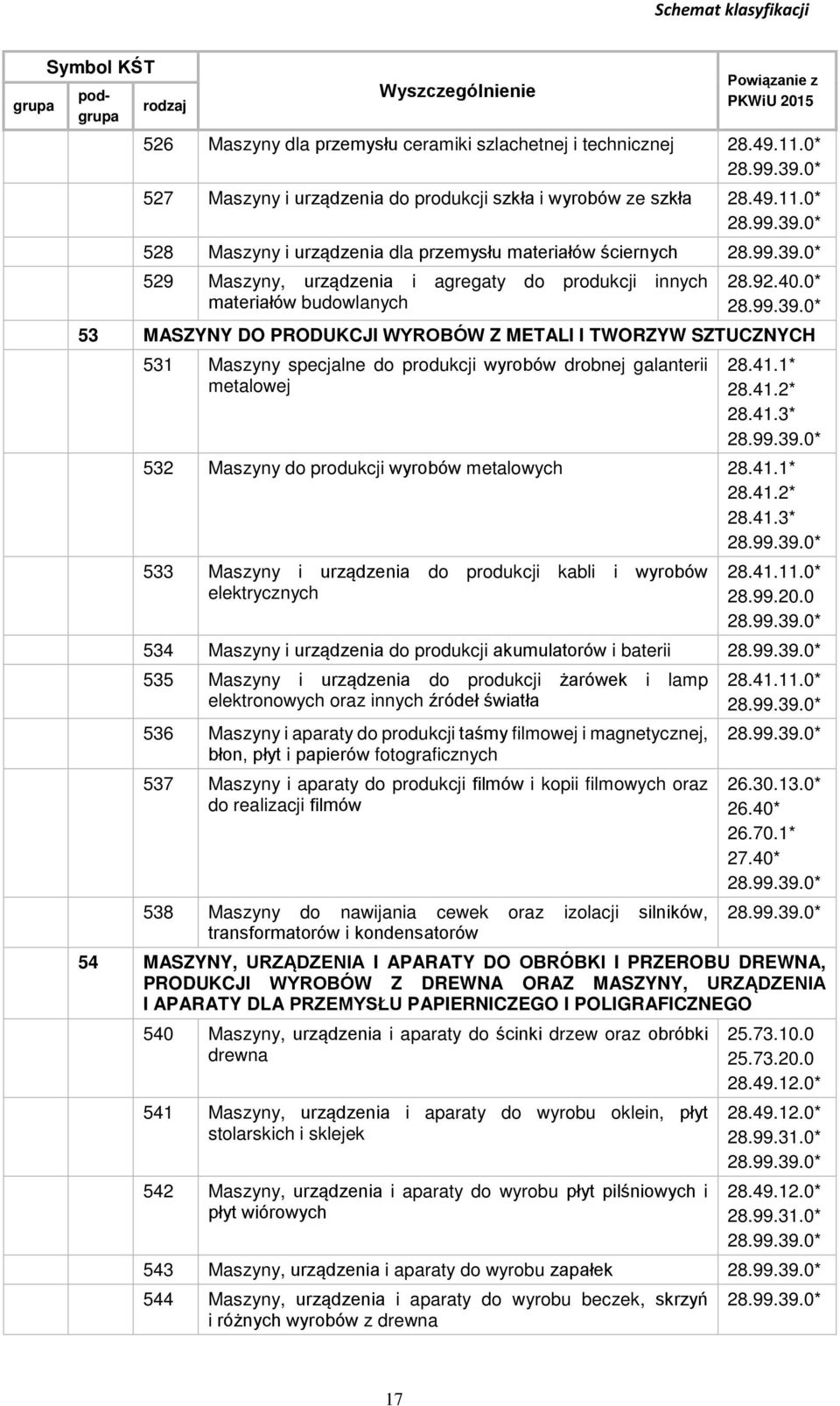 0* 528 Maszyny i urządzenia dla przemysłu materiałów ściernych 529 Maszyny, urządzenia i agregaty do produkcji innych materiałów budowlanych 28.92.40.