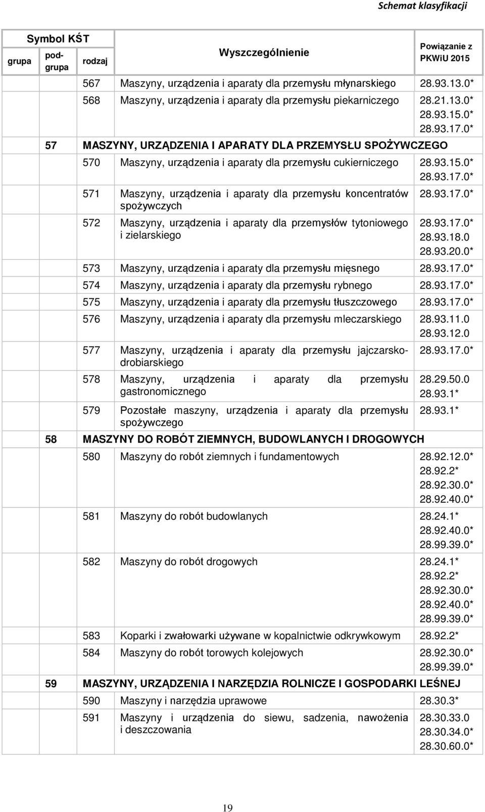 0* 57 MASZYNY, URZĄDZENIA I APARATY DLA PRZEMYSŁU SPOŻYWCZEGO 570 Maszyny, urządzenia i aparaty dla przemysłu cukierniczego 28.93.15.0* 28.93.17.