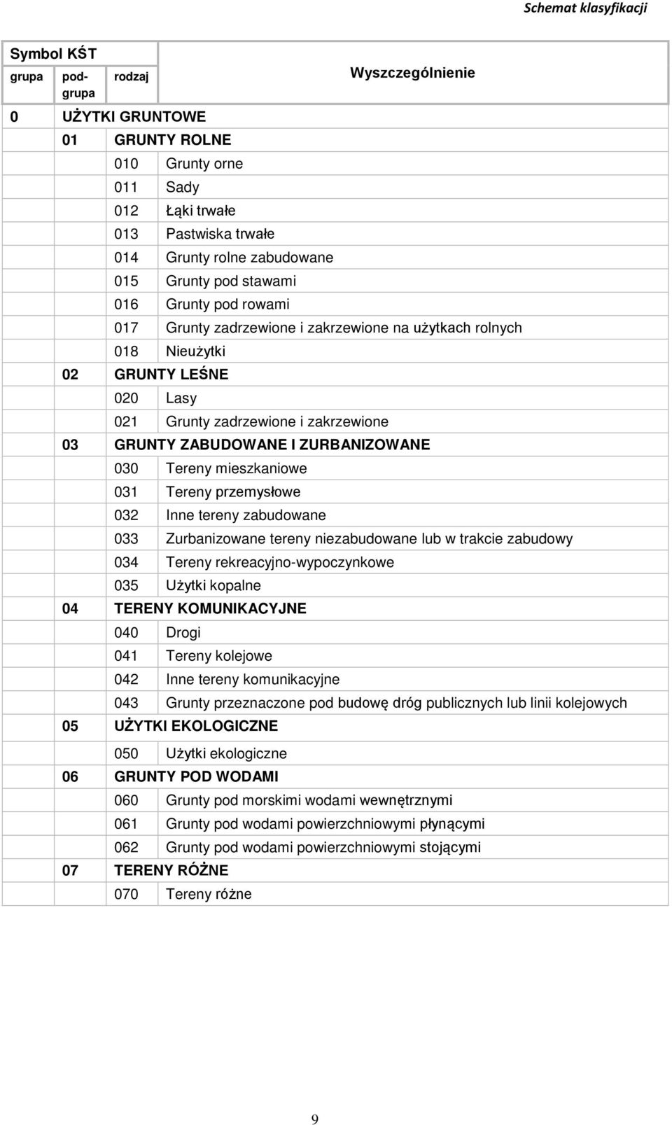 ZABUDOWANE I ZURBANIZOWANE 030 Tereny mieszkaniowe 031 Tereny przemysłowe 032 Inne tereny zabudowane 033 Zurbanizowane tereny niezabudowane lub w trakcie zabudowy 034 Tereny rekreacyjno-wypoczynkowe