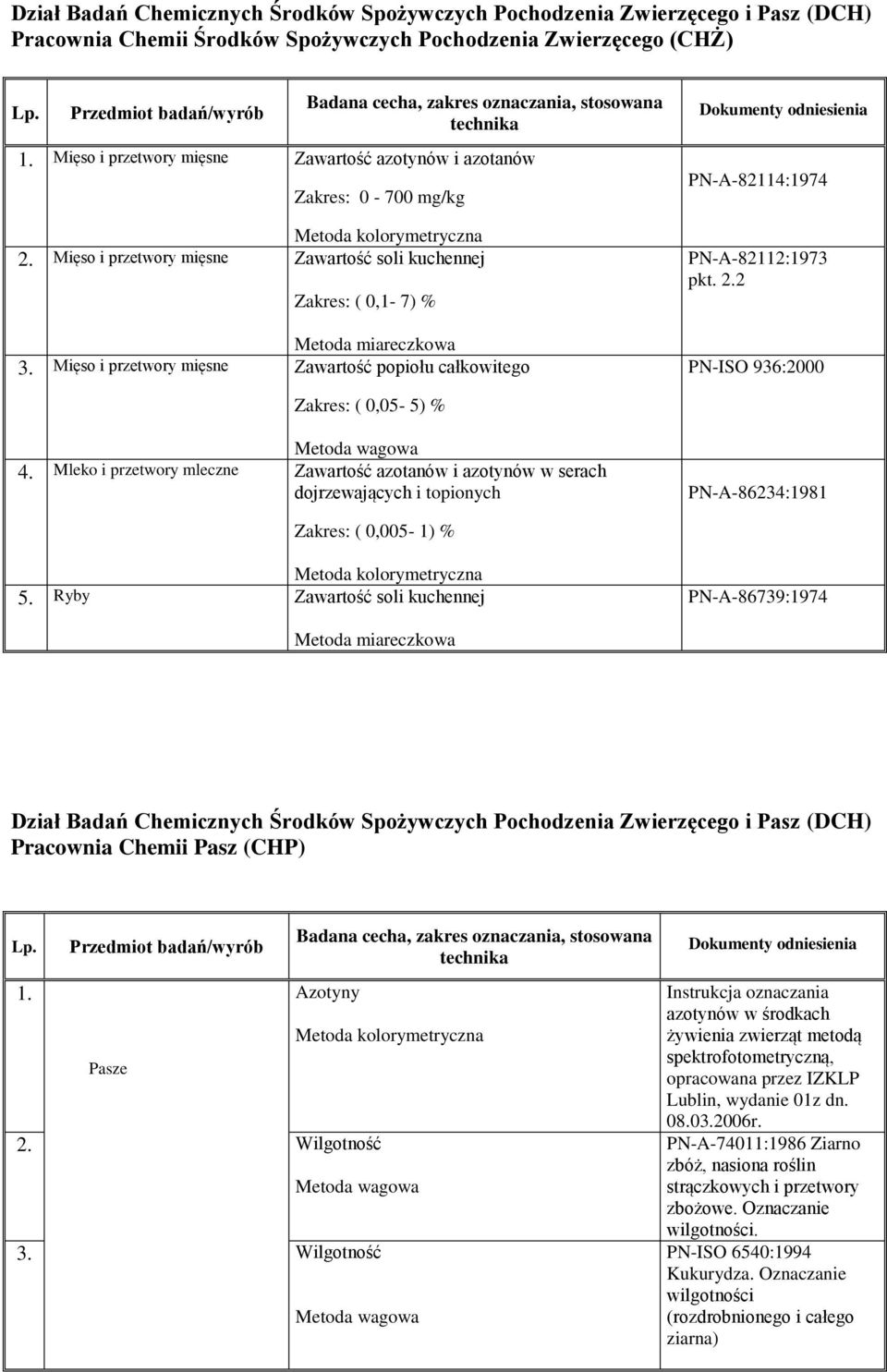 Mięso i przetwory mięsne Zawartość popiołu całkowitego PN-A-82114:1974 PN-A-82112:1973 pkt. 2.2 PN-ISO 936:2000 ( 0,05-5) % Metoda wagowa 4.