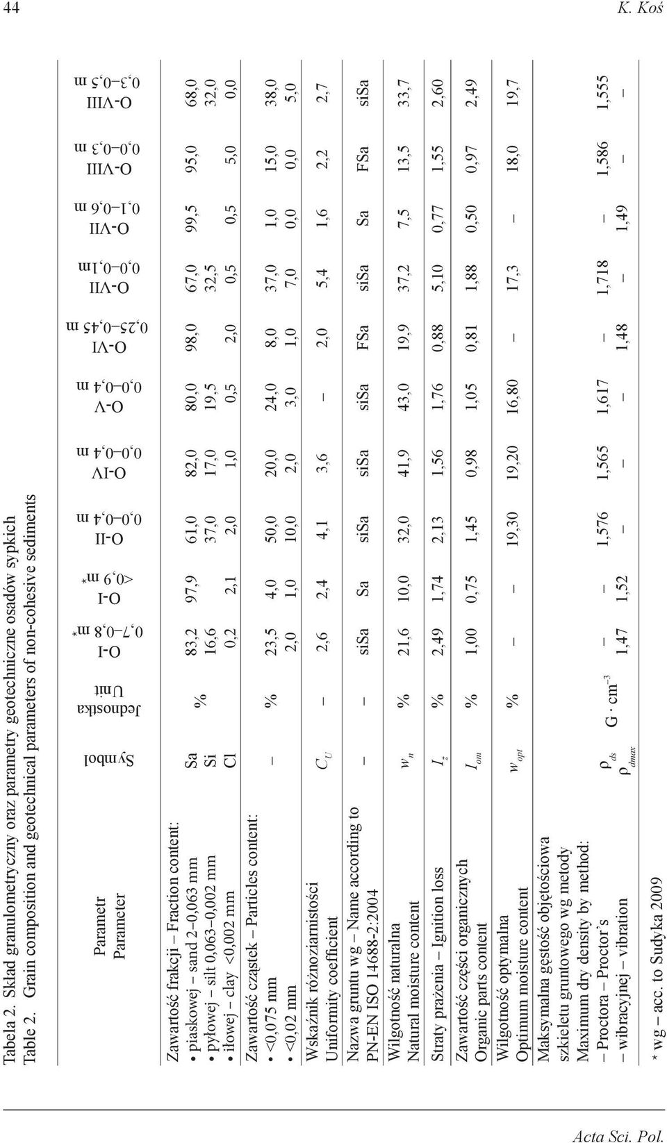 0,00,3 m O-VIII 0,30,5 m Parametr Parameter Zawartość frakcji Fraction content: piaskowej sand 20,063 mm pyłowej silt 0,0630,002 mm iłowej clay <0,002 mm Zawartość cząstek Particles content: <0,075