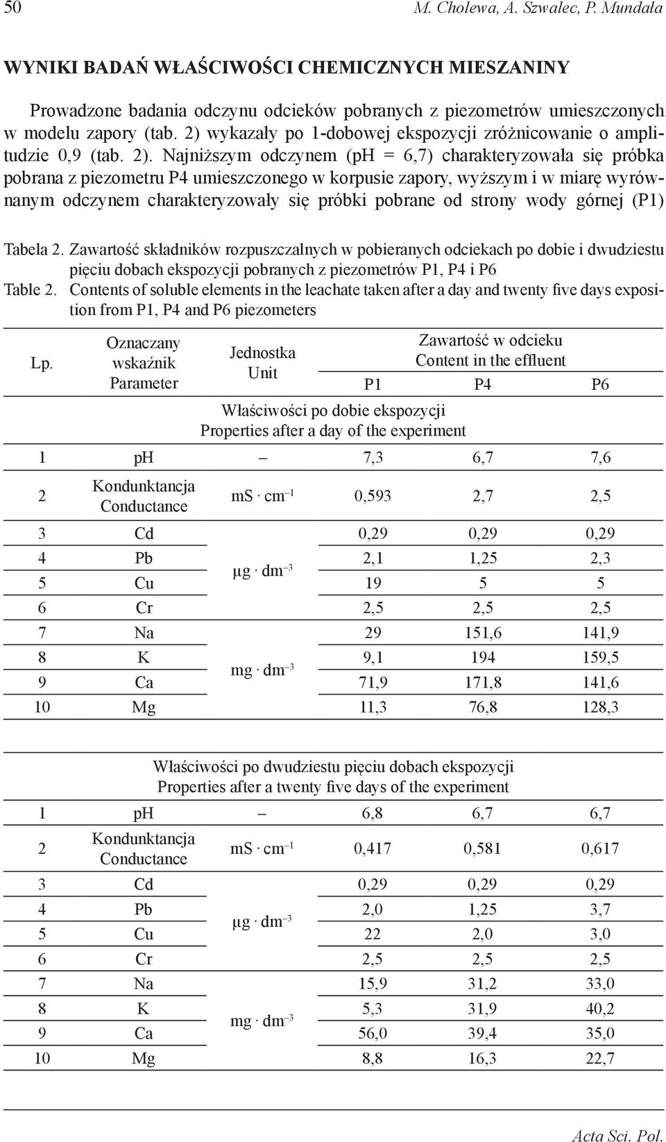 Najniższym odczynem (ph = 6,7) charakteryzowała się próbka pobrana z piezometru P4 umieszczonego w korpusie zapory, wyższym i w miarę wyrównanym odczynem charakteryzowały się próbki pobrane od strony