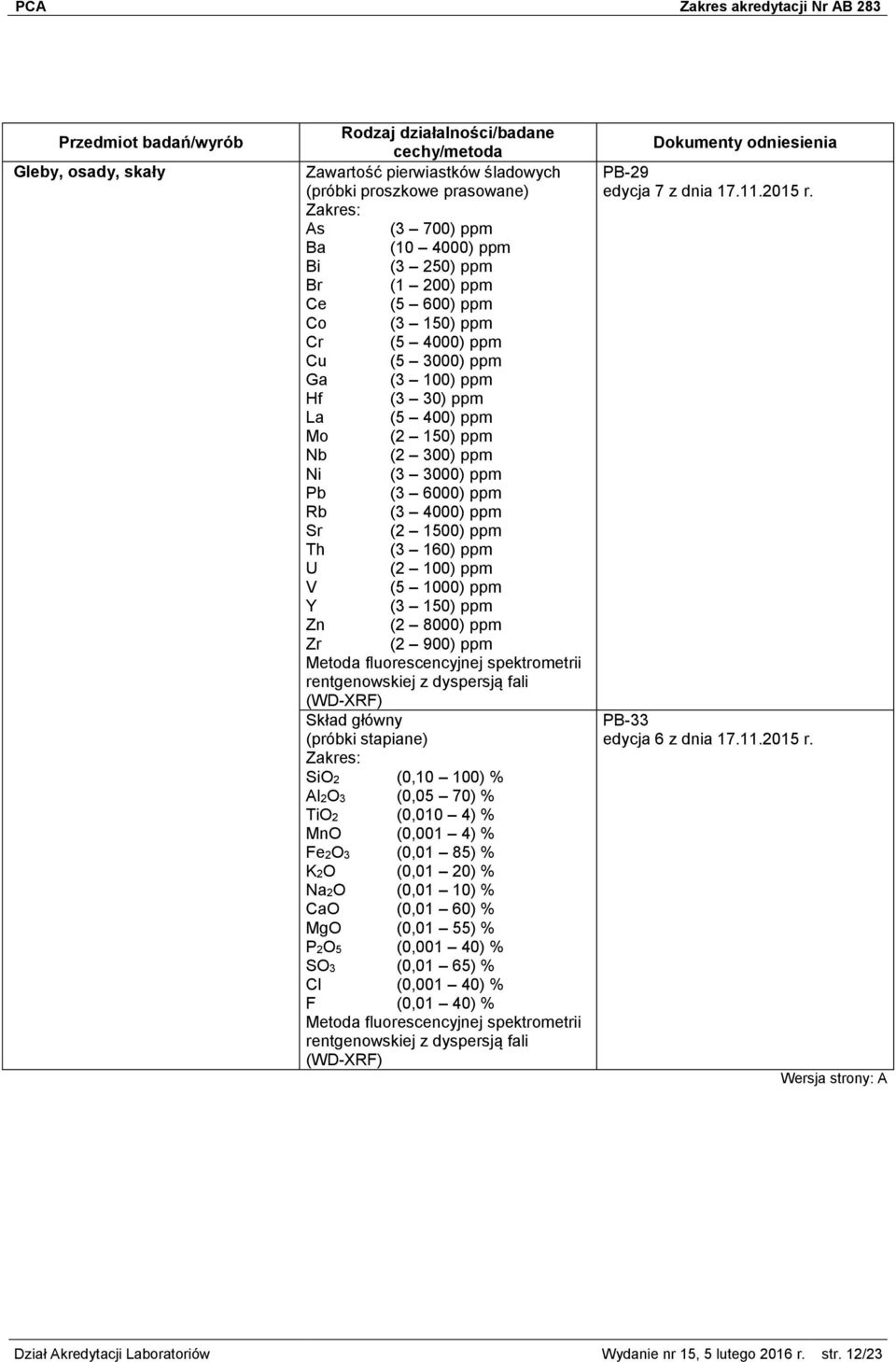 150) ppm Zn (2 8000) ppm Zr (2 900) ppm Metoda fluorescencyjnej spektrometrii rentgenowskiej z dyspersją fali (WD-XRF) Skład główny (próbki stapiane) SiO2 (0,10 100) % Al2O3 (0,05 70) % TiO2 (0,010