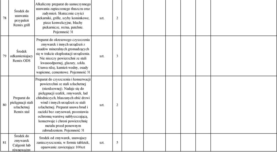 2 79 Środek odkamieniajacy Remix ODS Preparat do okresowego czyszczenia zmywarek i innych urządzeń z osadów mineralnych gromadzących się w trakcie eksploatacji urządzenia.