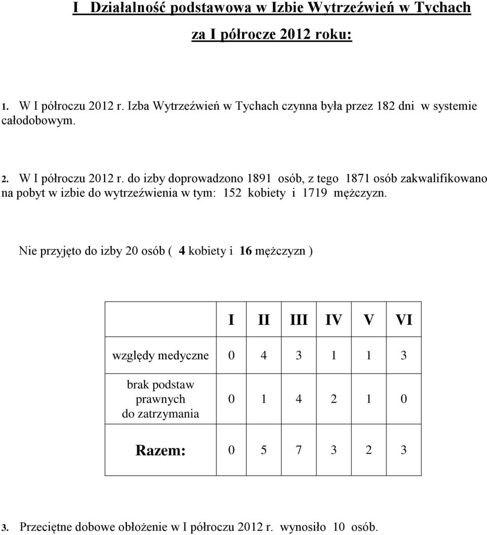 do izby doprowadzono 1891 osób, z tego 1871 osób zakwalifikowano na pobyt w izbie do wytrzeźwienia w tym: 152 kobiety i 1719 mężczyzn.