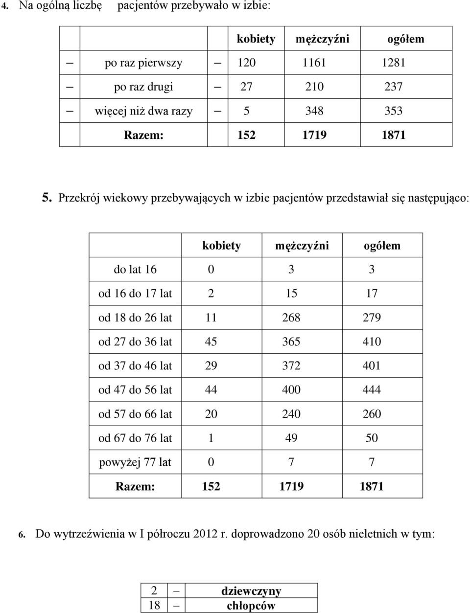 Przekrój wiekowy przebywających w izbie pacjentów przedstawiał się następująco: kobiety mężczyźni ogółem do lat 16 0 3 3 od 16 do 17 lat 2 15 17 od 18 do 26