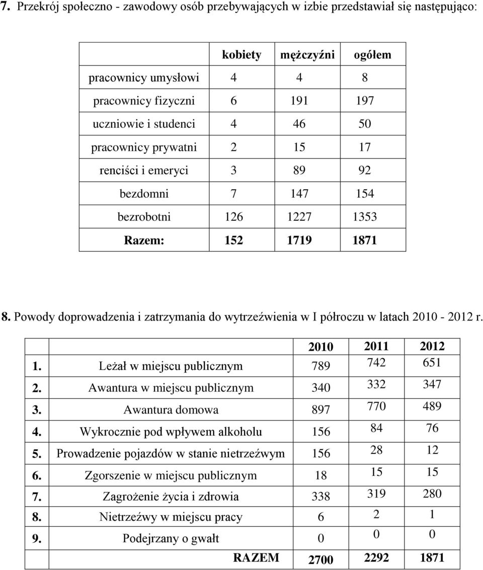 Powody doprowadzenia i zatrzymania do wytrzeźwienia w I półroczu w latach 2010-2012 r. 2010 2011 2012 1. Leżał w miejscu publicznym 789 742 651 2. Awantura w miejscu publicznym 340 332 347 3.