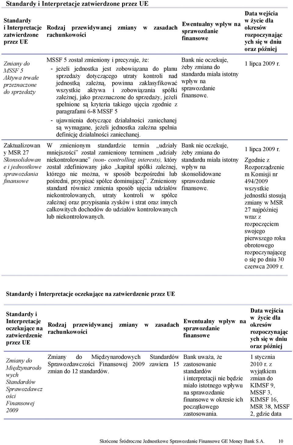 finansowe MSSF 5 został zmieniony i precyzuje, że: - jeżeli jednostka jest zobowiązana do planu sprzedaży dotyczącego utraty kontroli nad jednostką zależną, powinna zaklasyfikować wszystkie aktywa i