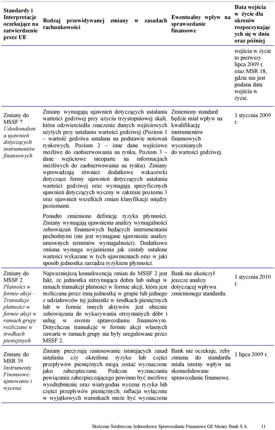 Zmiany do MSSF 7 Udoskonaleni a ujawnień dotyczących instrumentów finansowych Zmiany do MSSF 2 Płatności w formie akcji Transakcje płatności w formie akcji w ramach grupy rozliczane w środkach