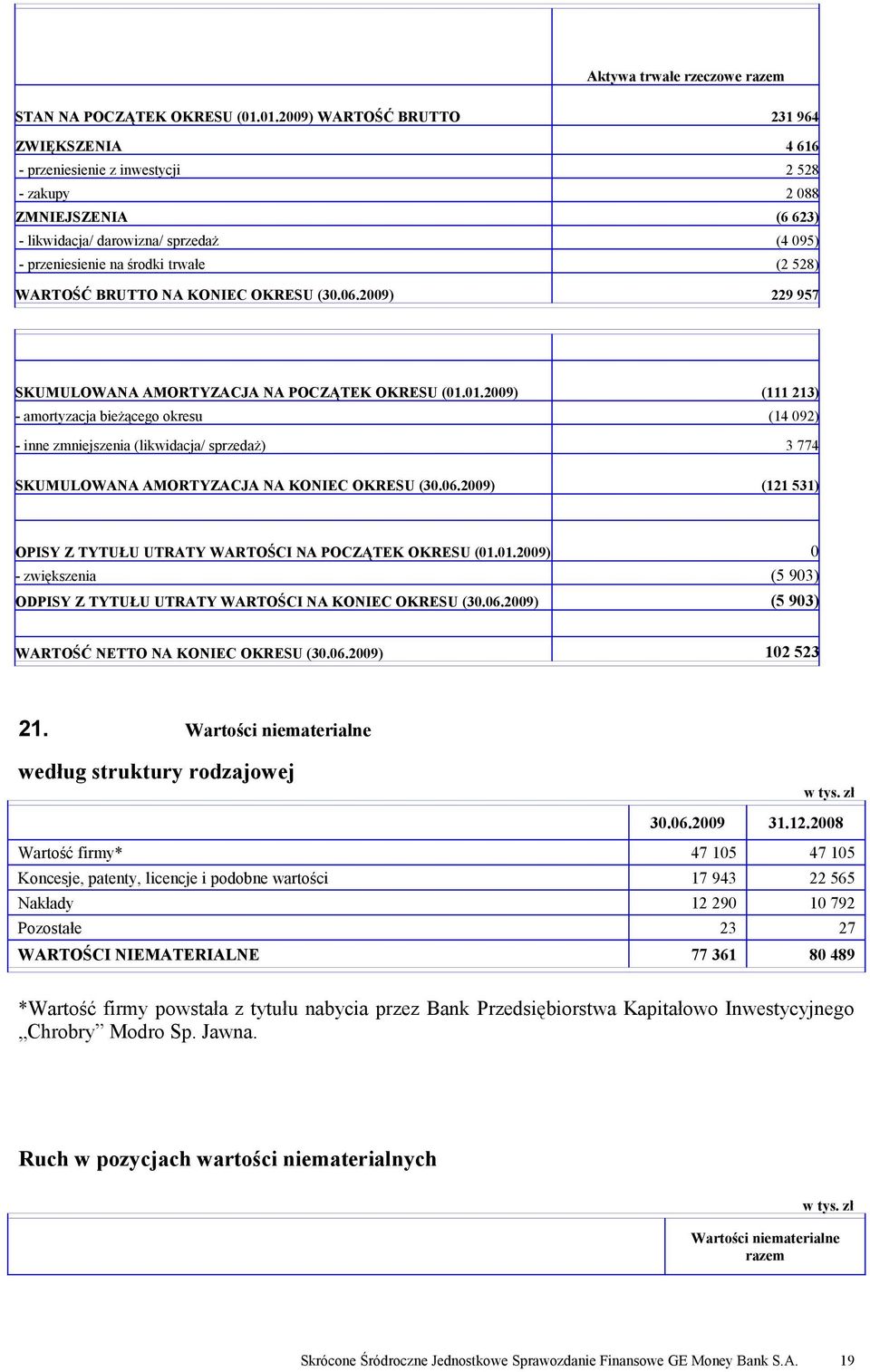 528) WARTOŚĆ BRUTTO NA KONIEC OKRESU (30.06.2009) 229 957 SKUMULOWANA AMORTYZACJA NA POCZĄTEK OKRESU (01.