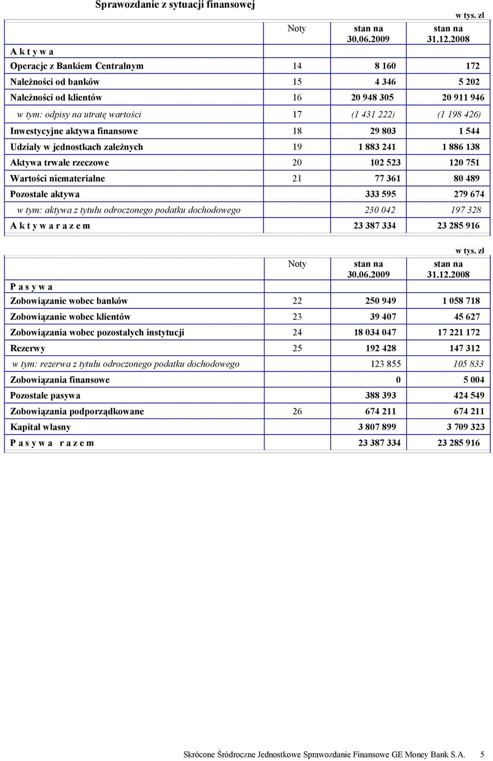 Inwestycyjne aktywa finansowe 18 29 803 1 544 Udziały w jednostkach zależnych 19 1 883 241 1 886 138 Aktywa trwałe rzeczowe 20 102 523 120 751 Wartości niematerialne 21 77 361 80 489 Pozostałe aktywa