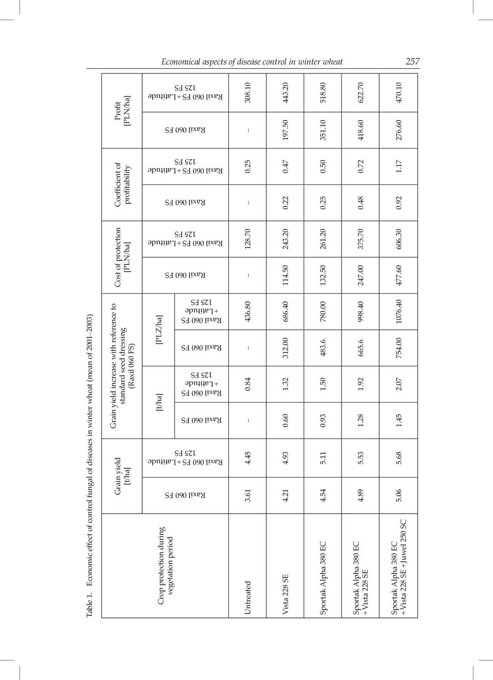 Coefficient of profitability Profit [PLN/ha] Crop protection during vegetation period [t/ha] [PLZ/ha] + Latitude + Latitude + Latitude + Latitude + Latitude + Latitude Untreated 3.61 4.45 0.84 436.