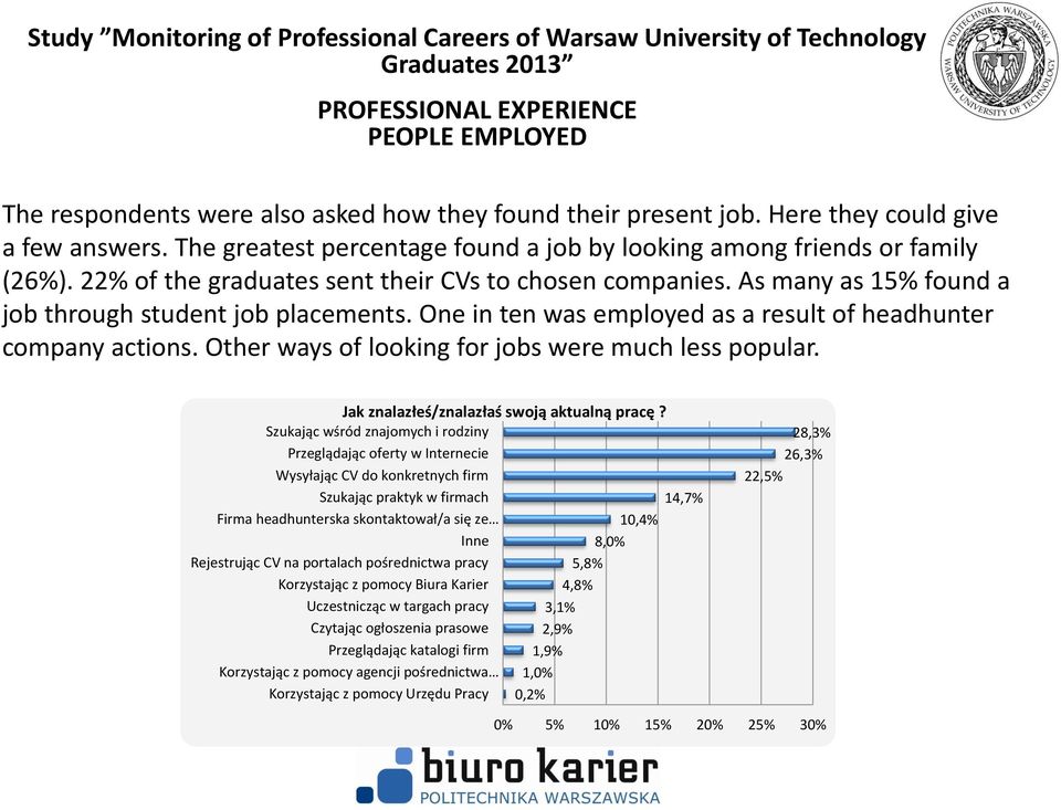 One in ten was employed as a result of headhunter company actions. Other ways of looking for jobs were much less popular. Jak znalazłeś/znalazłaś swoją aktualną pracę?