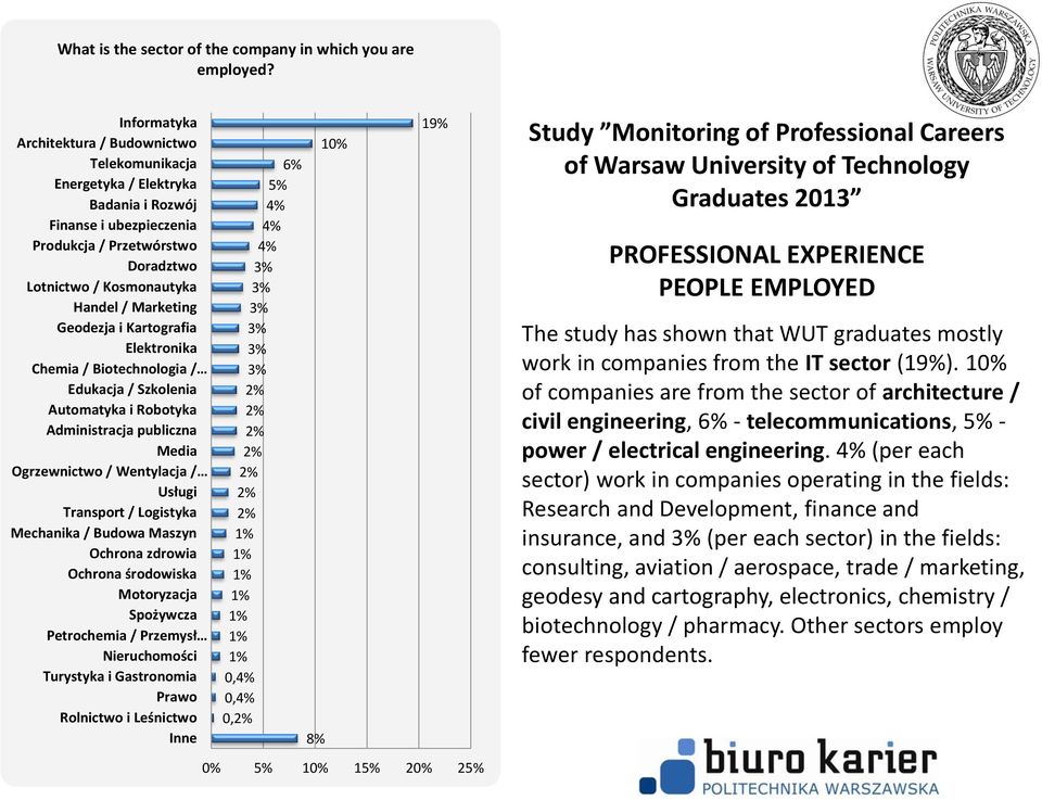 Geodezja i Kartografia Elektronika Chemia / Biotechnologia / Edukacja / Szkolenia Automatyka i Robotyka Administracja publiczna Media Ogrzewnictwo / Wentylacja / Usługi Transport / Logistyka